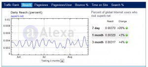 Analyzing Web Traffic of Superb.net